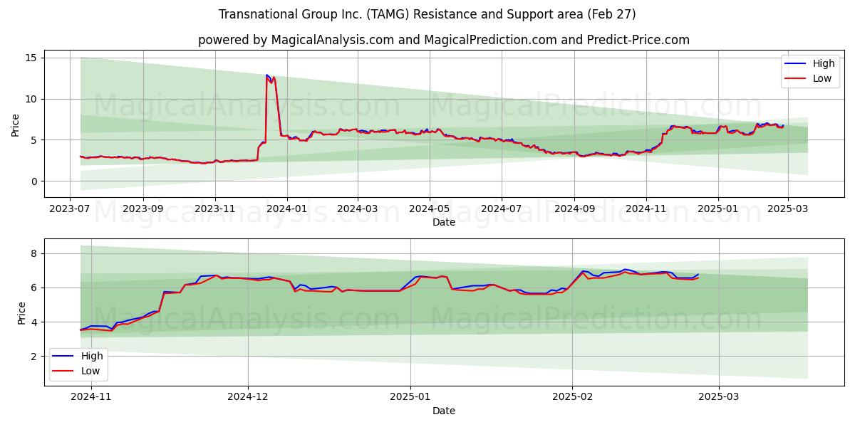  Transnational Group Inc. (TAMG) Support and Resistance area (27 Feb) 