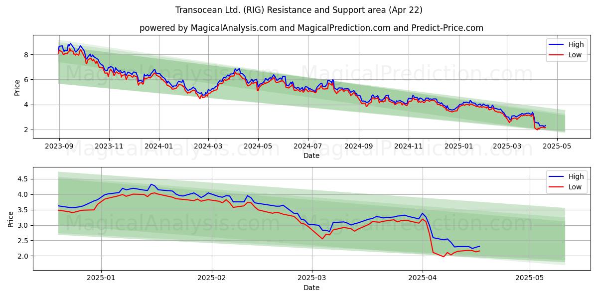 Transocean Ltd. (RIG) Support and Resistance area (22 Apr) 