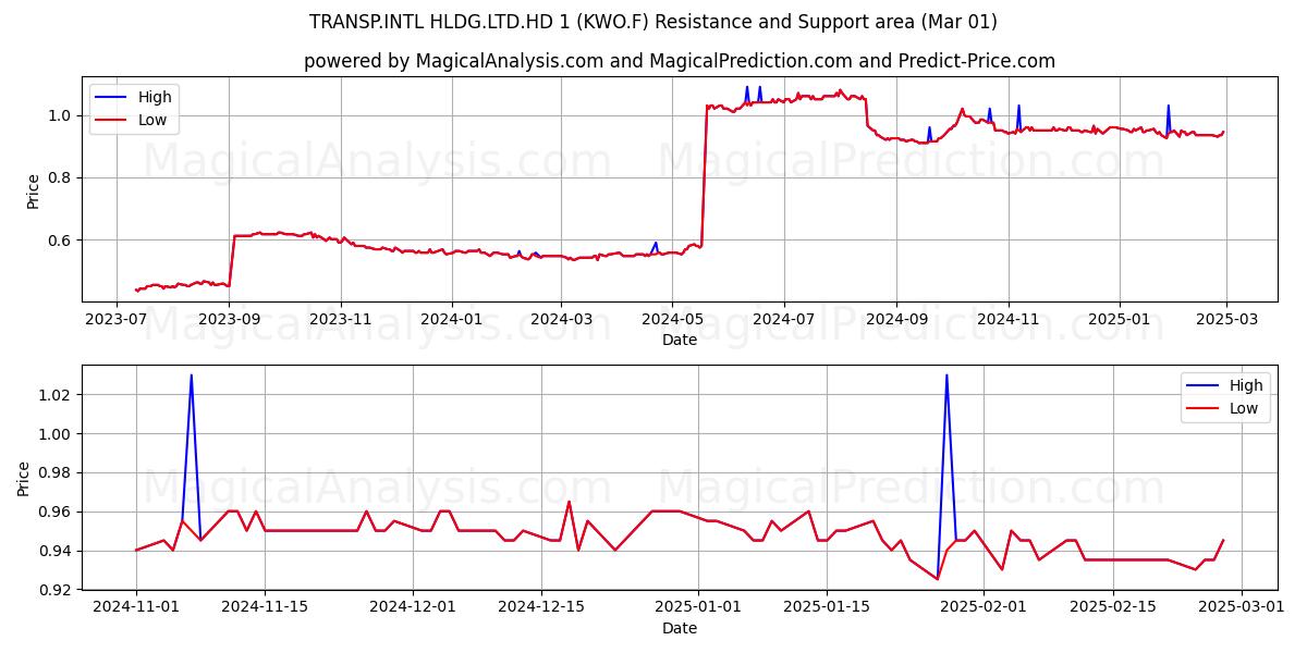  TRANSP.INTL HLDG.LTD.HD 1 (KWO.F) Support and Resistance area (14 Mar) 