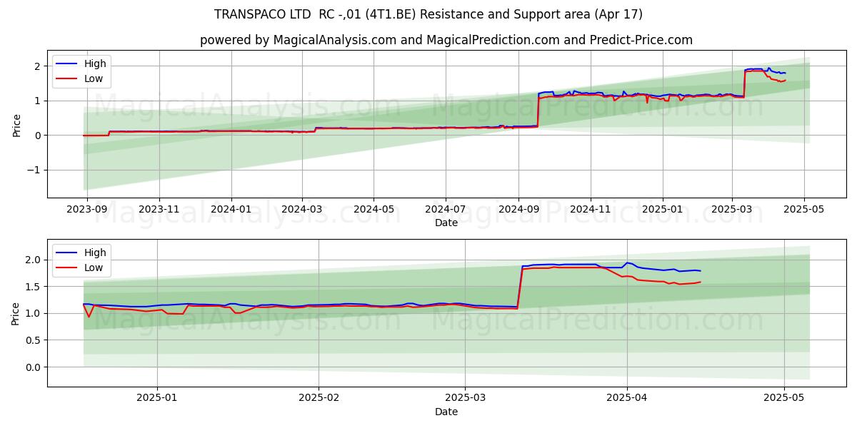  TRANSPACO LTD  RC -,01 (4T1.BE) Support and Resistance area (17 Apr) 