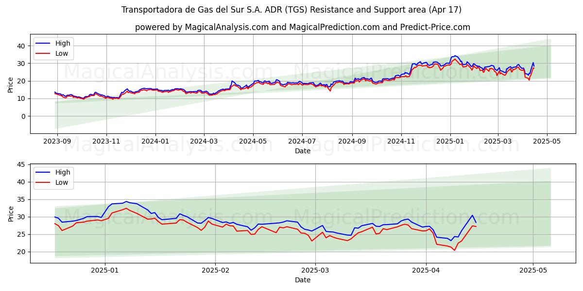  Transportadora de Gas del Sur S.A. ADR (TGS) Support and Resistance area (17 Apr) 