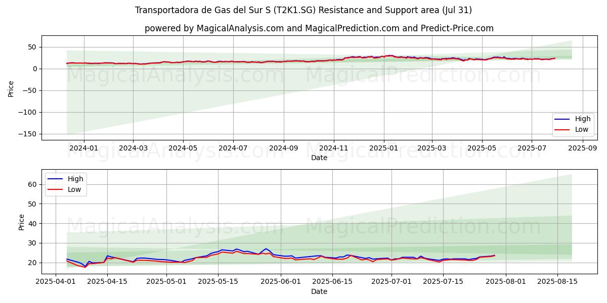  Transportadora de Gas del Sur S (T2K1.SG) Support and Resistance area (30 Jul) 