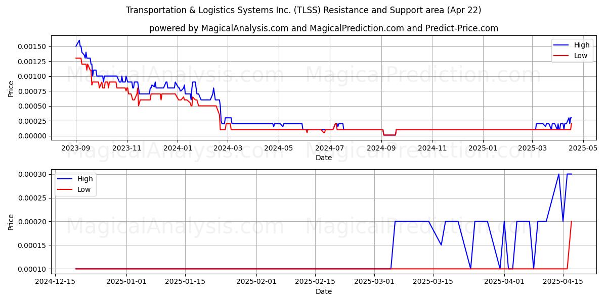  Transportation & Logistics Systems Inc. (TLSS) Support and Resistance area (22 Apr) 