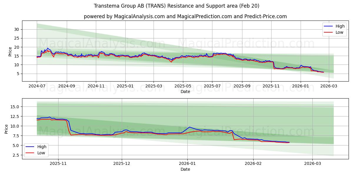  Transtema Group AB (TRANS) Support and Resistance area (19 Feb) 