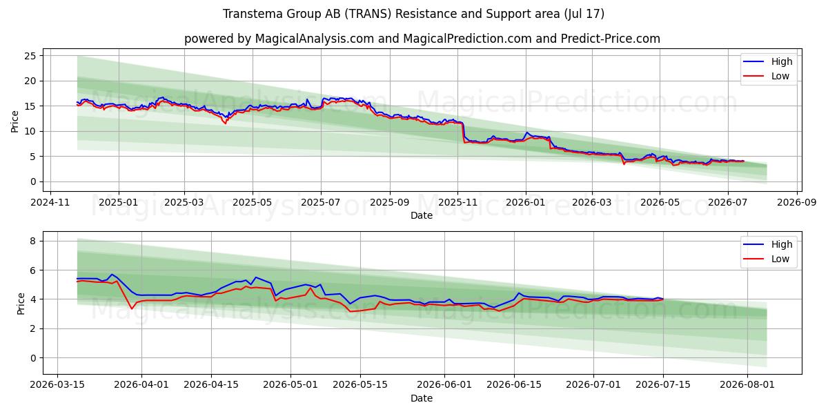  Transtema Group AB (TRANS) Support and Resistance area (16 Jul) 