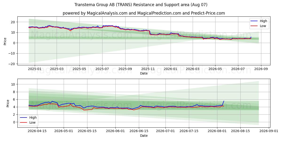  Transtema Group AB (TRANS) Support and Resistance area (06 Aug) 