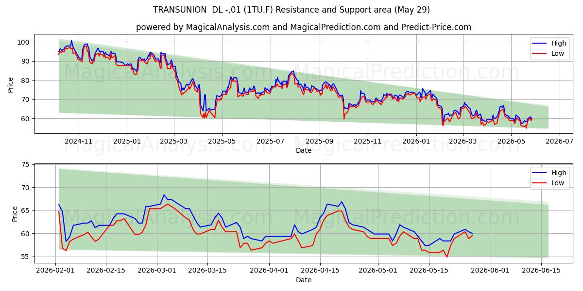  TRANSUNION  DL -,01 (1TU.F) Support and Resistance area (28 May) 