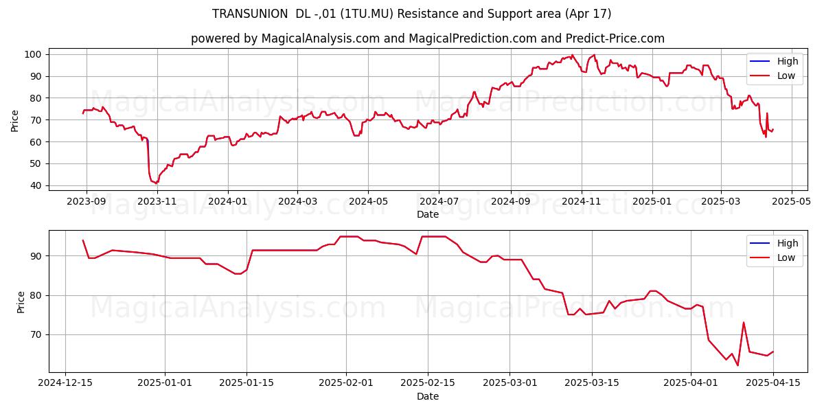  TRANSUNION  DL -,01 (1TU.MU) Support and Resistance area (17 Apr) 
