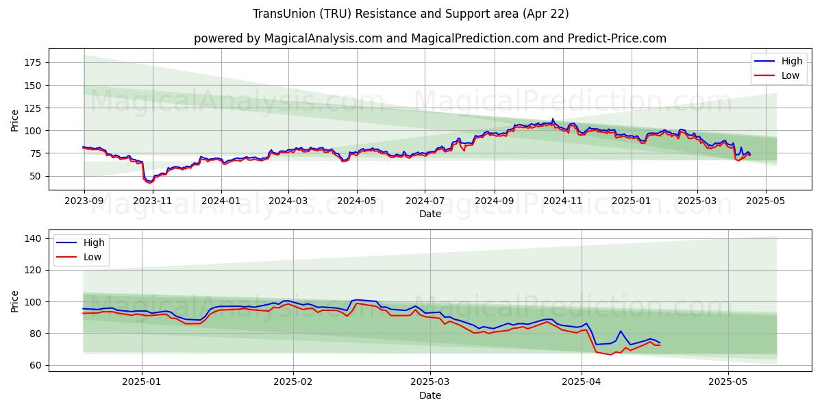  TransUnion (TRU) Support and Resistance area (22 Apr) 