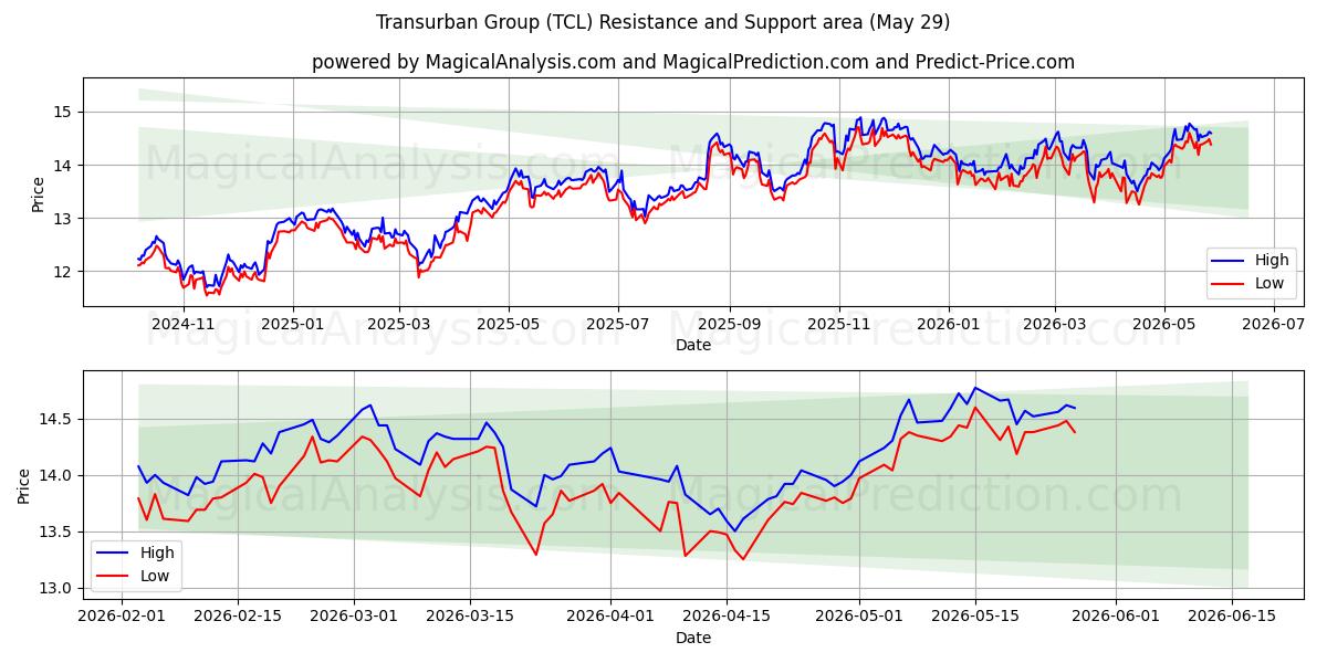  Transurban Group (TCL) Support and Resistance area (28 May) 