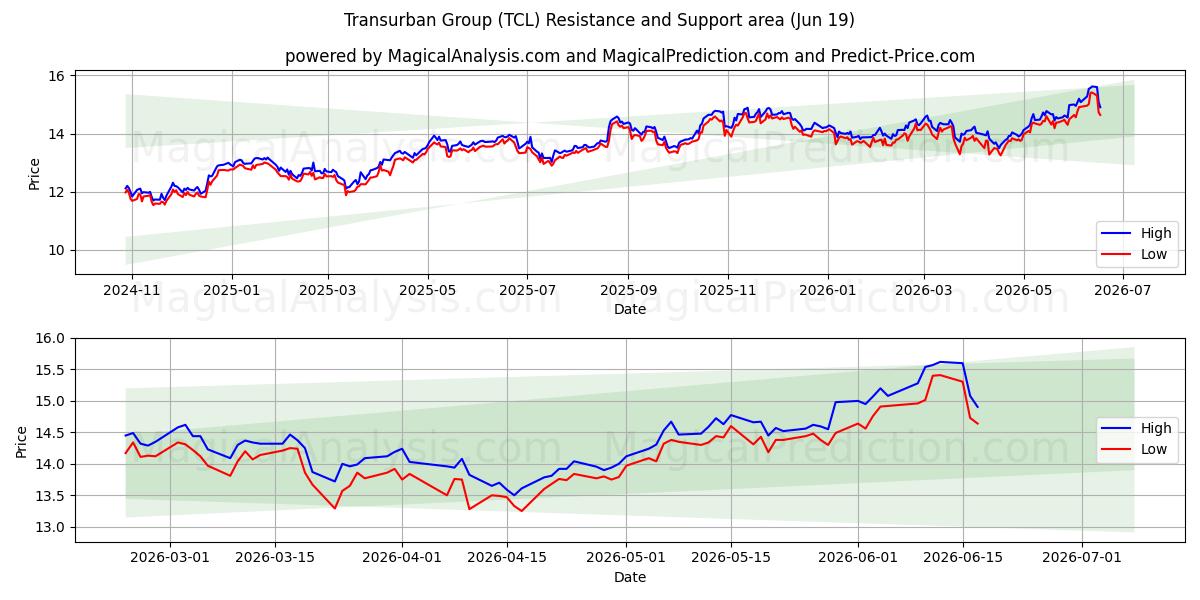  Transurban Group (TCL) Support and Resistance area (18 Jun) 