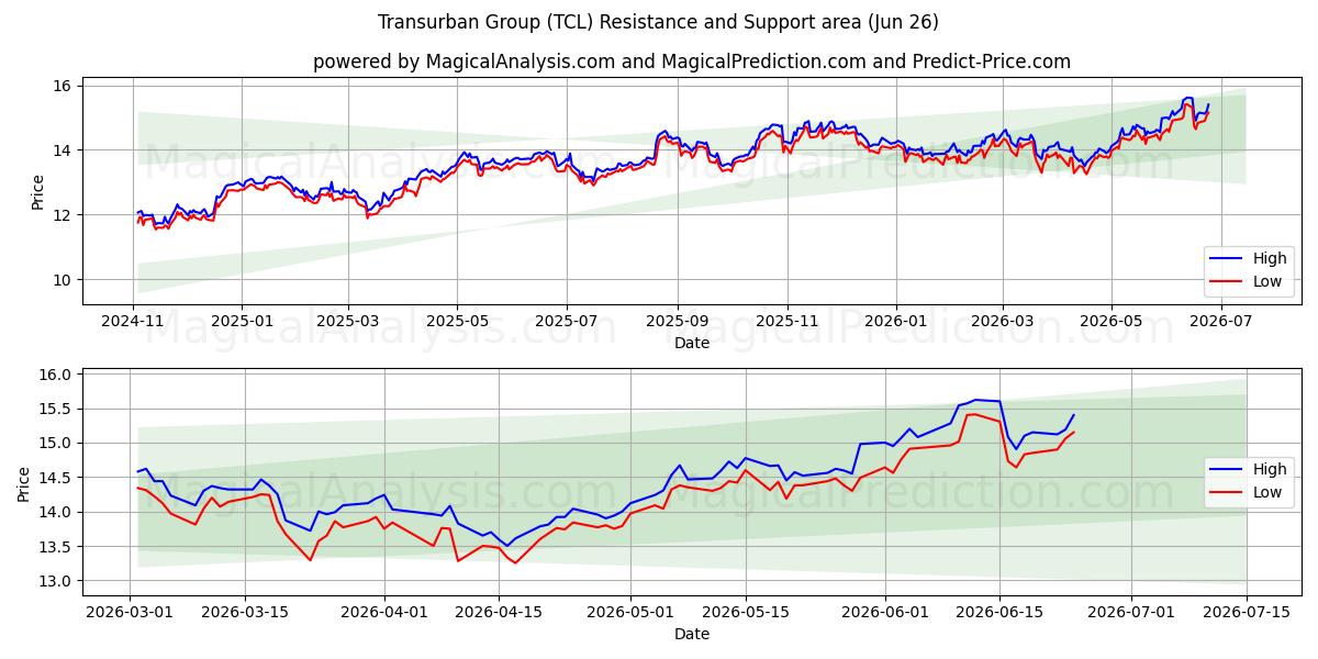  Transurban Group (TCL) Support and Resistance area (25 Jun) 