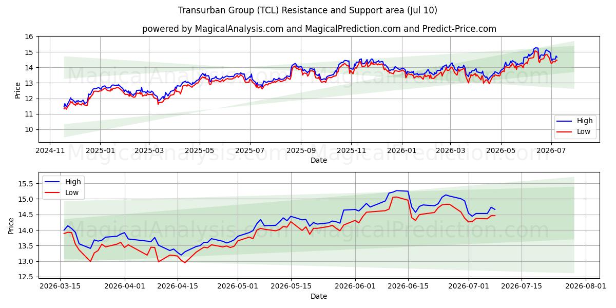  Transurban Group (TCL) Support and Resistance area (09 Jul) 