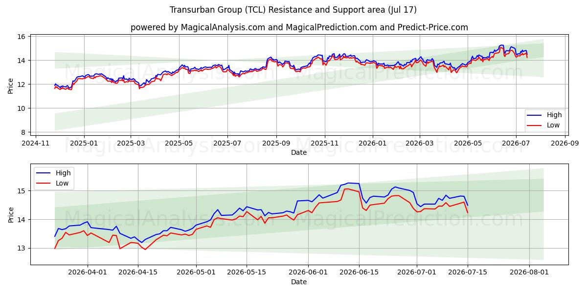  Transurban Group (TCL) Support and Resistance area (16 Jul) 