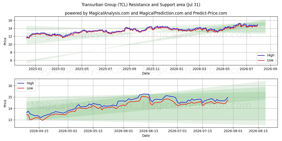  Transurban Group (TCL) Support and Resistance area (30 Jul) 