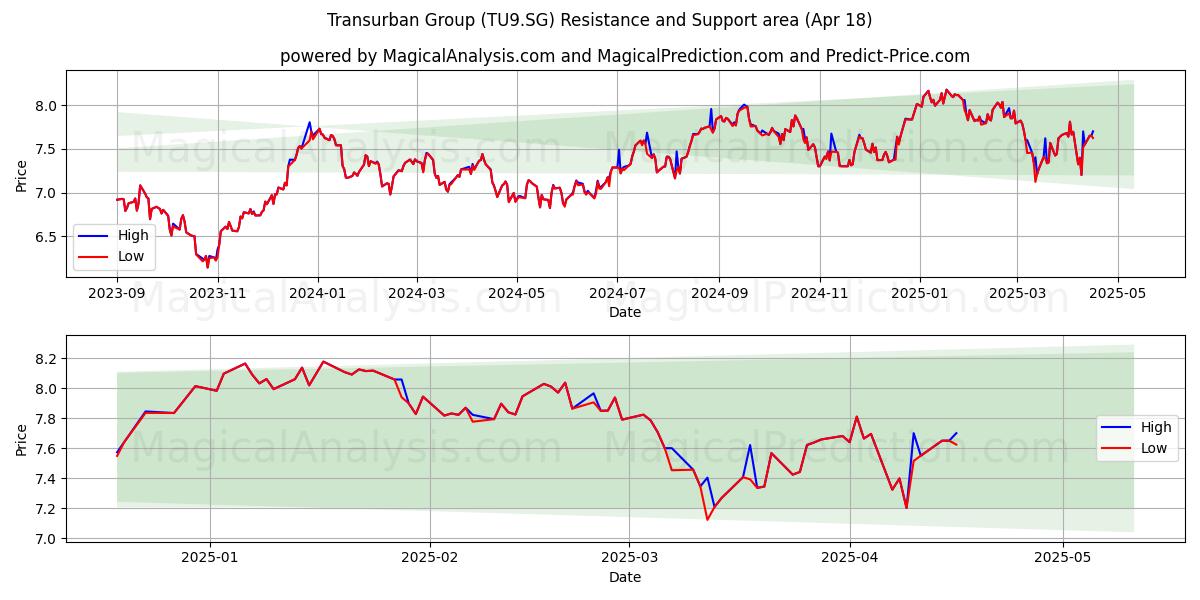  Transurban Group (TU9.SG) Support and Resistance area (18 Apr) 
