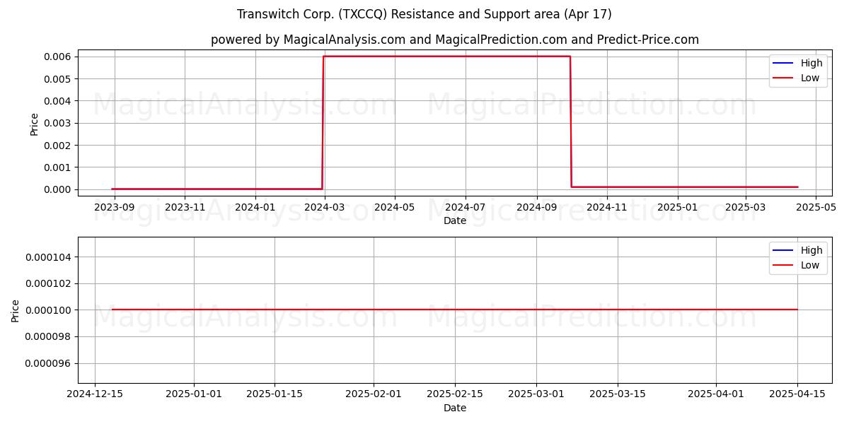  Transwitch Corp. (TXCCQ) Support and Resistance area (17 Apr) 