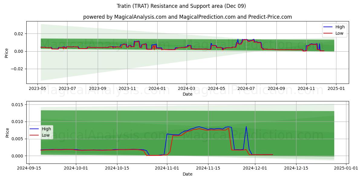  特拉廷 (TRAT) Support and Resistance area (09 Dec) 