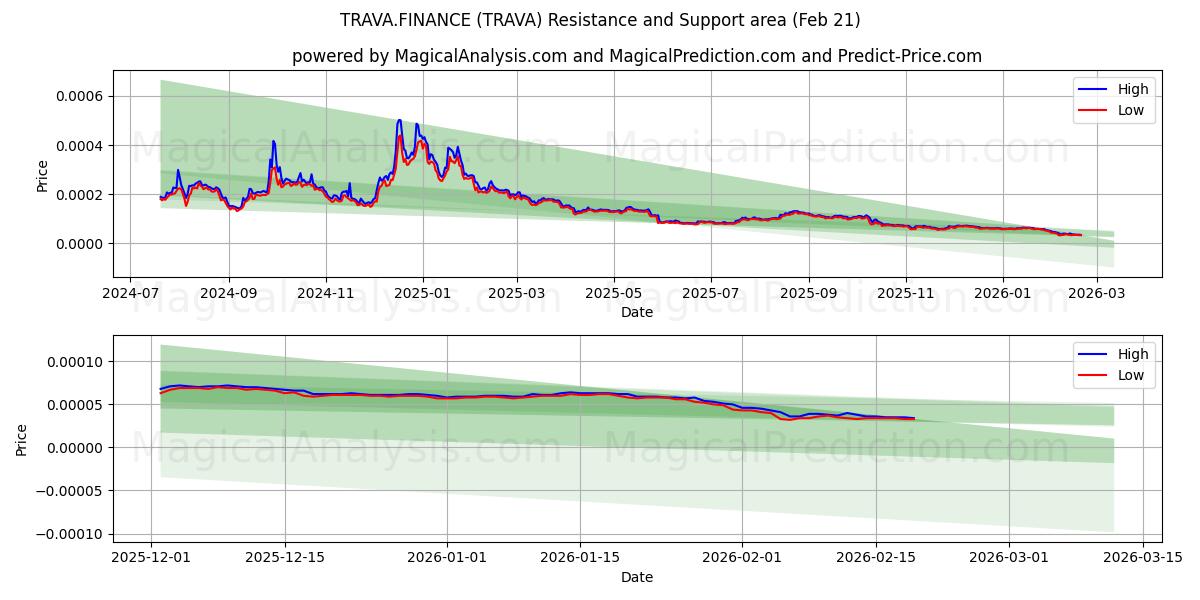  ترافا.فاينانس (TRAVA) Support and Resistance area (20 Feb) 