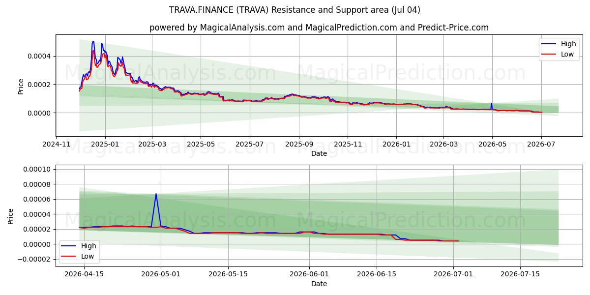  トラバ・ファイナンス (TRAVA) Support and Resistance area (03 Jul) 
