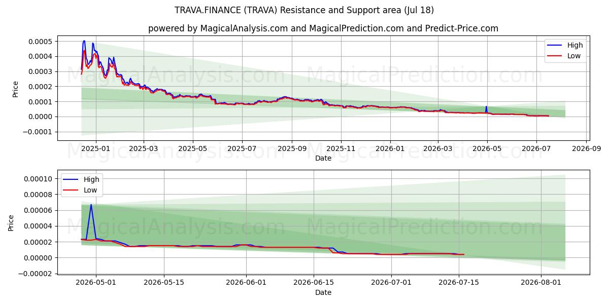 TRAVA.FINANS (TRAVA) Support and Resistance area (17 Jul) 