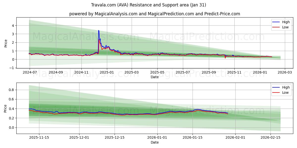  特拉瓦拉网站 (AVA) Support and Resistance area (30 Jan) 