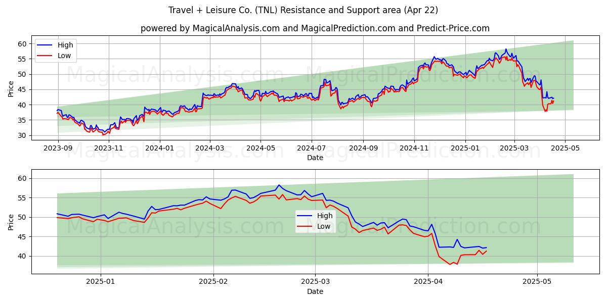 Travel + Leisure Co. (TNL) Support and Resistance area (22 Apr) 