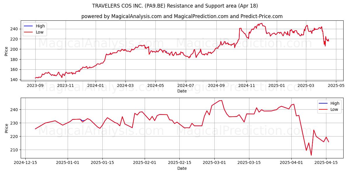  TRAVELERS COS INC. (PA9.BE) Support and Resistance area (18 Apr) 