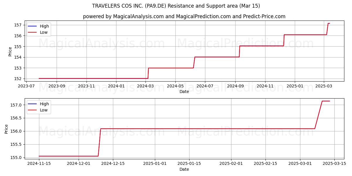  TRAVELERS COS INC. (PA9.DE) Support and Resistance area (15 Mar) 