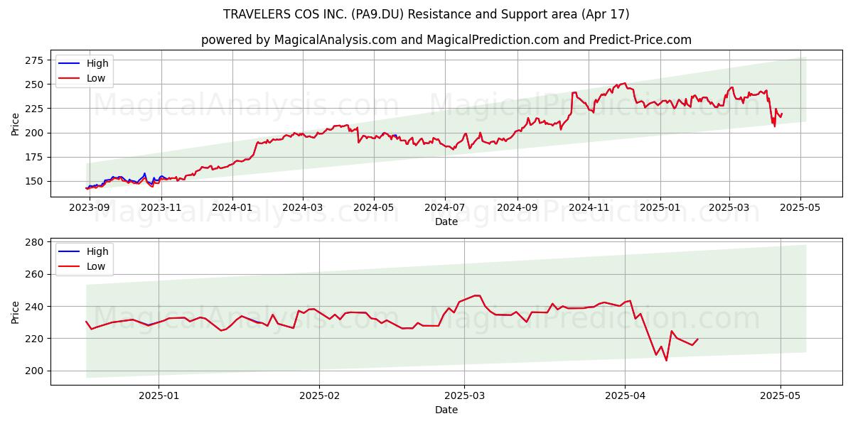  TRAVELERS COS INC. (PA9.DU) Support and Resistance area (17 Apr) 