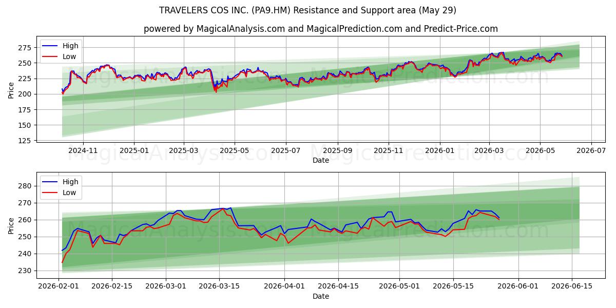  TRAVELERS COS INC. (PA9.HM) Support and Resistance area (28 May) 