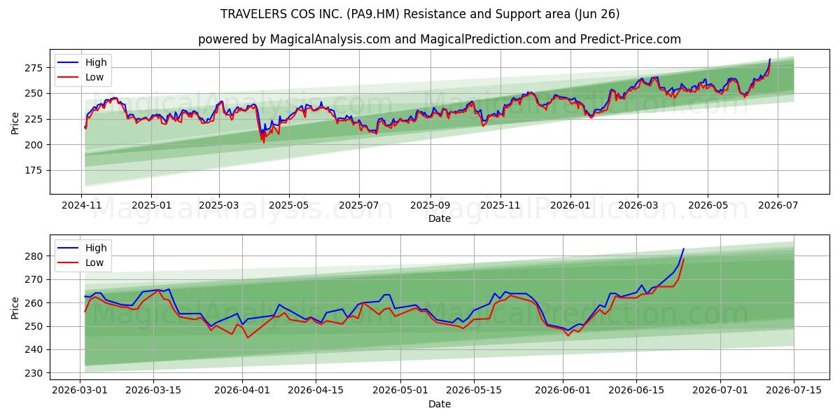  TRAVELERS COS INC. (PA9.HM) Support and Resistance area (25 Jun) 