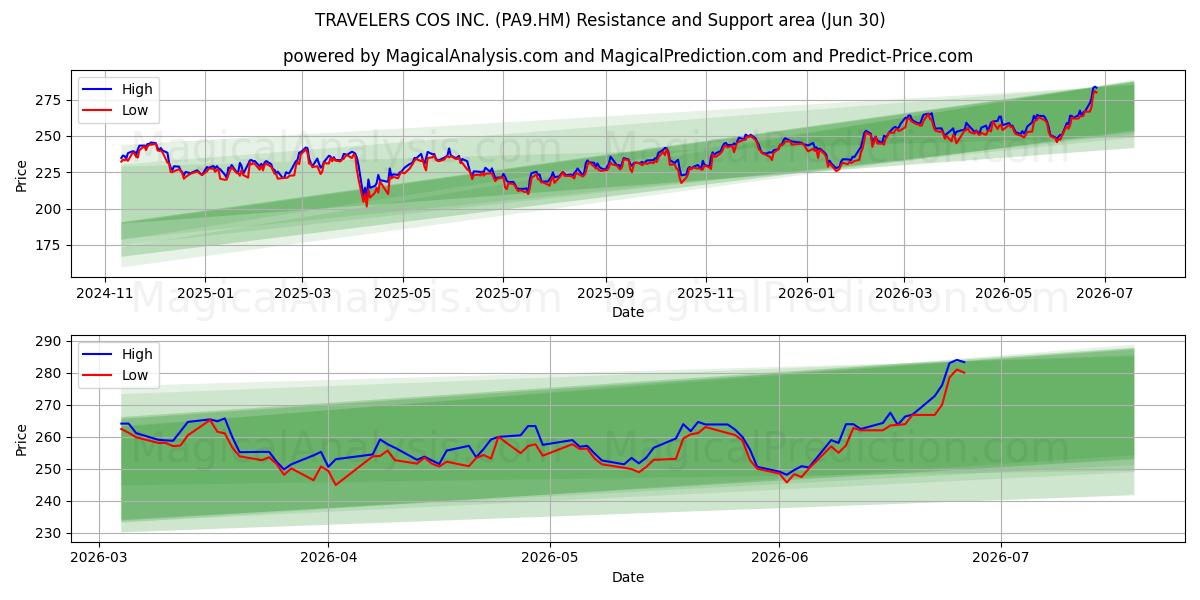  TRAVELERS COS INC. (PA9.HM) Support and Resistance area (29 Jun) 