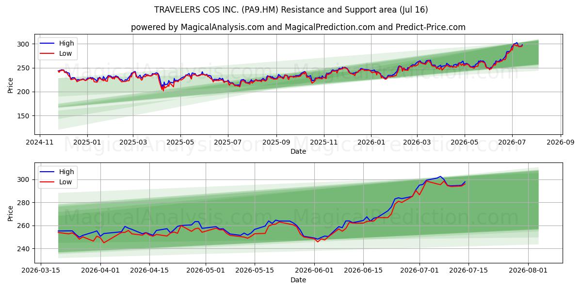  TRAVELERS COS INC. (PA9.HM) Support and Resistance area (13 Jul) 