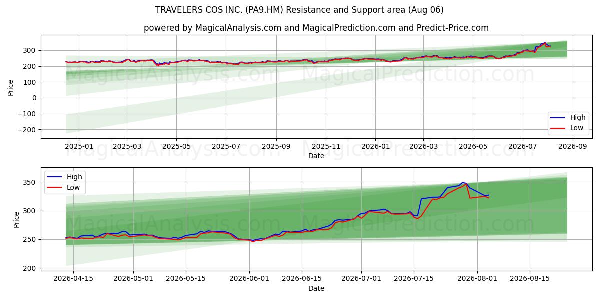  TRAVELERS COS INC. (PA9.HM) Support and Resistance area (05 Aug) 