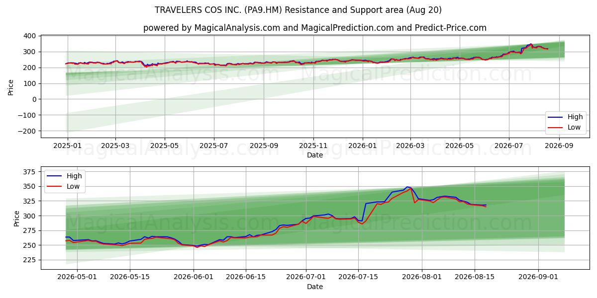  TRAVELERS COS INC. (PA9.HM) Support and Resistance area (19 Aug) 