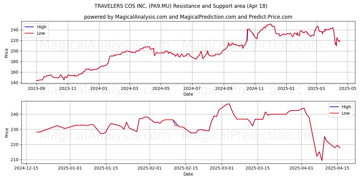  TRAVELERS COS INC. (PA9.MU) Support and Resistance area (18 Apr) 