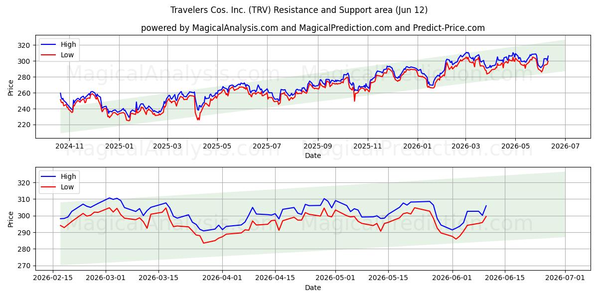  Travelers Cos. Inc. (TRV) Support and Resistance area (11 Jun) 