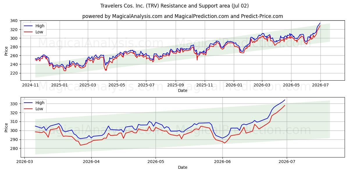  Travelers Cos. Inc. (TRV) Support and Resistance area (01 Jul) 