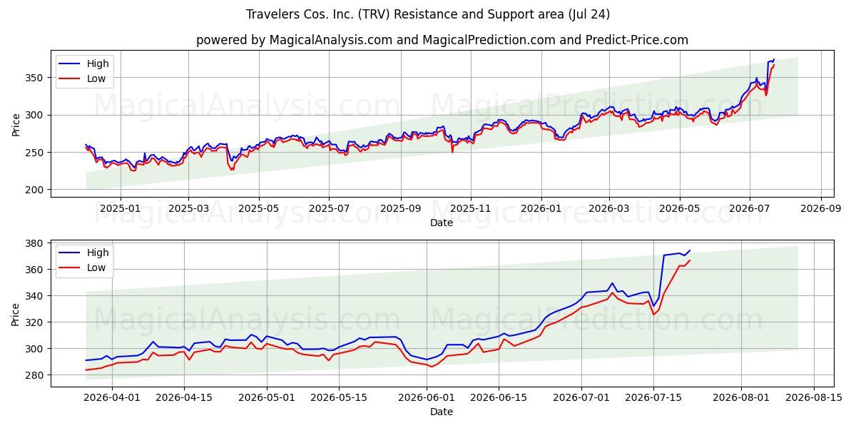  Travelers Cos. Inc. (TRV) Support and Resistance area (23 Jul) 