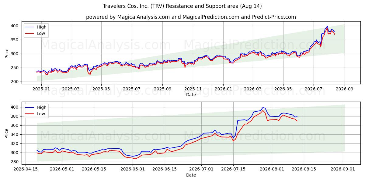  Travelers Cos. Inc. (TRV) Support and Resistance area (13 Aug) 