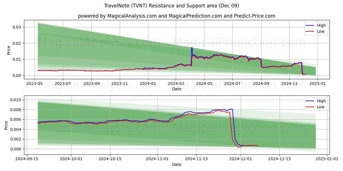  Nota de viaje (TVNT) Support and Resistance area (09 Dec) 