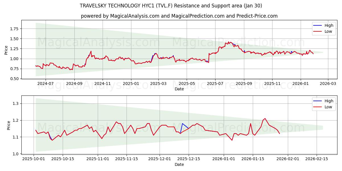  TRAVELSKY TECHNOLOGY HYC1 (TVL.F) Support and Resistance area (29 Jan) 