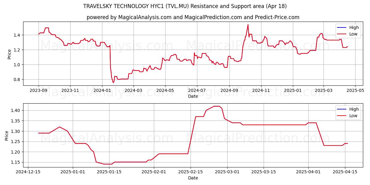  TRAVELSKY TECHNOLOGY HYC1 (TVL.MU) Support and Resistance area (18 Apr) 