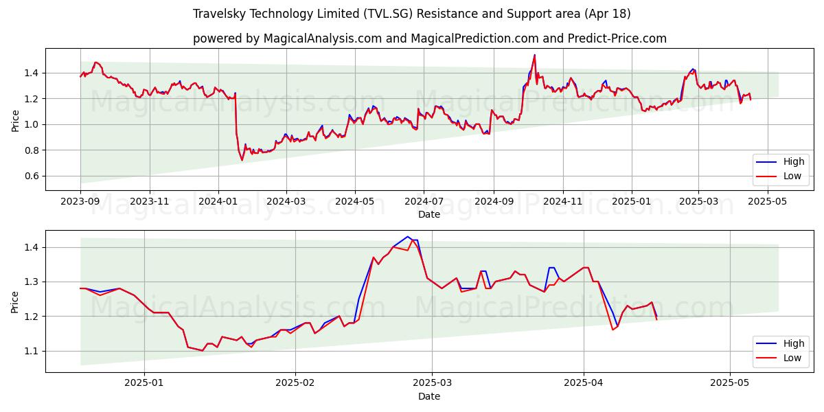  Travelsky Technology Limited (TVL.SG) Support and Resistance area (18 Apr) 