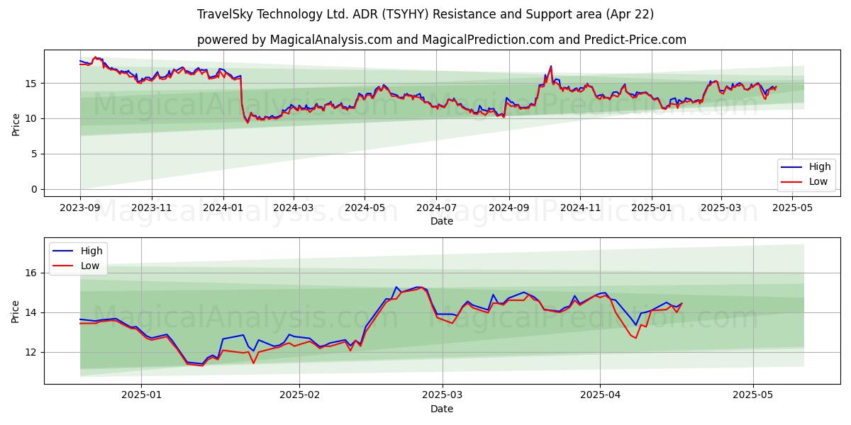  TravelSky Technology Ltd. ADR (TSYHY) Support and Resistance area (22 Apr) 