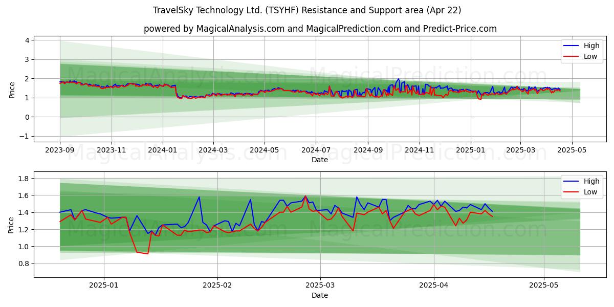  TravelSky Technology Ltd. (TSYHF) Support and Resistance area (22 Apr) 