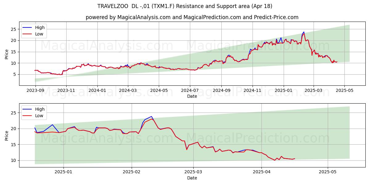 TRAVELZOO DL -,01 (TXM1.F) Support and Resistance area (18 Apr) TRAVELZOO DL -,01 (TXM1.F) Support and Resistance area (18 Apr)