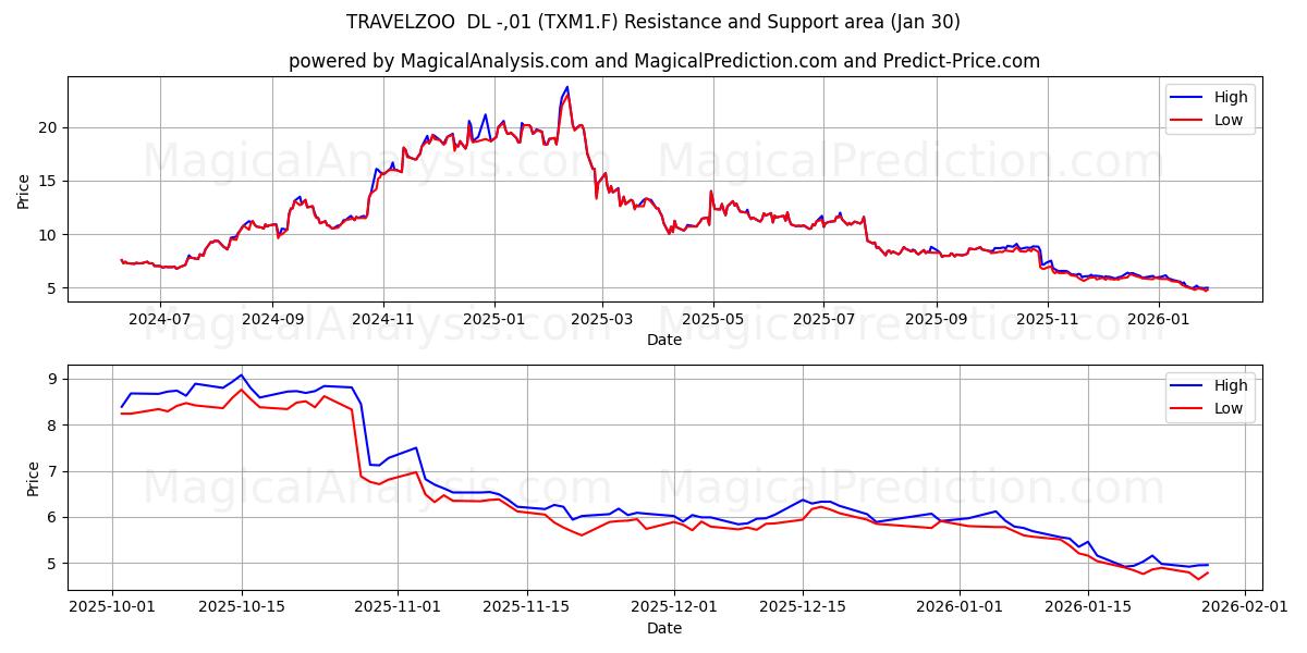  TRAVELZOO  DL -,01 (TXM1.F) Support and Resistance area (29 Jan) 