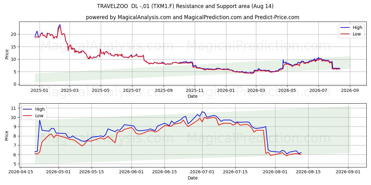  TRAVELZOO  DL -,01 (TXM1.F) Support and Resistance area (13 Aug) 